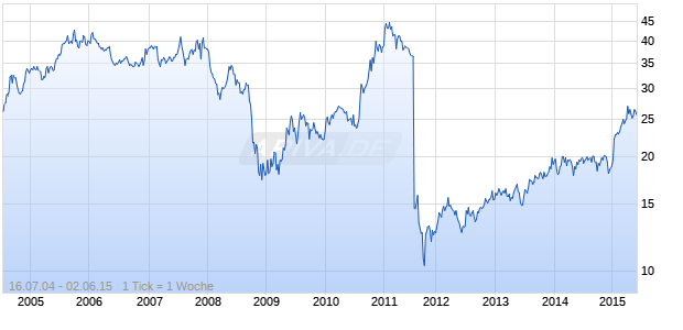 Hutchison Whampoa ADR Chart