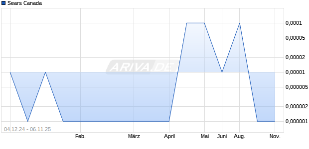 Sears Canada Aktie Chart