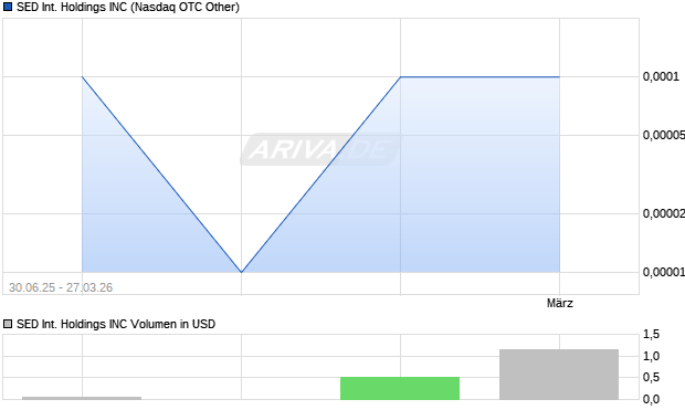 SED International Holdings Aktie Chart