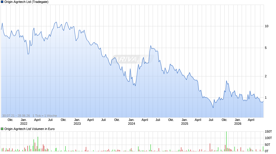 Origin Agritech Chart