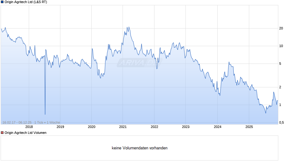 Origin Agritech Chart