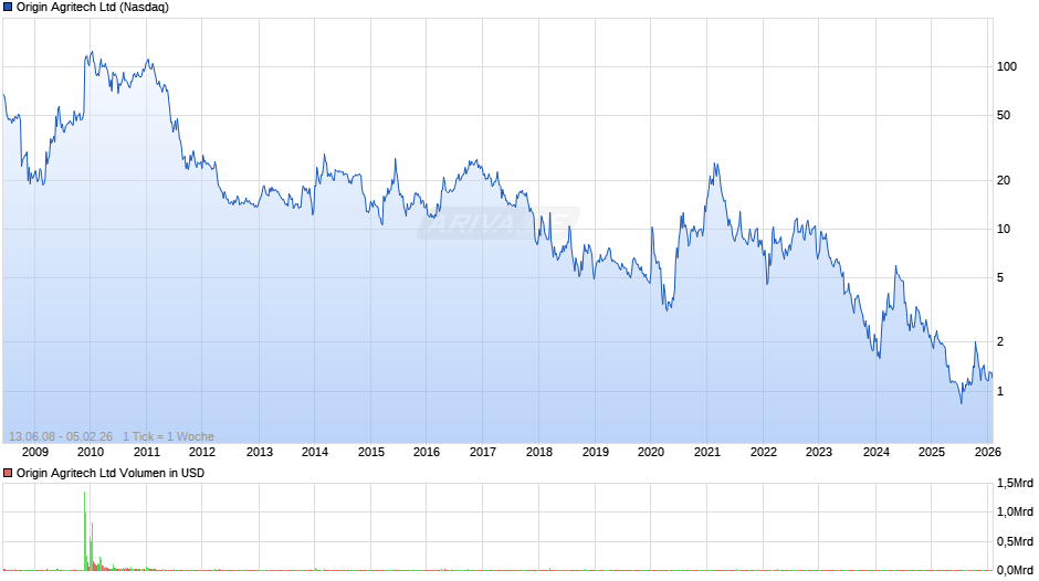 Origin Agritech Chart