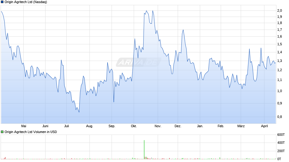 Origin Agritech Chart