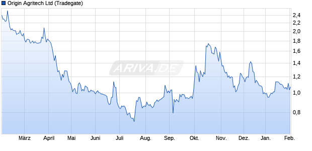 Origin Agritech Aktie Chart