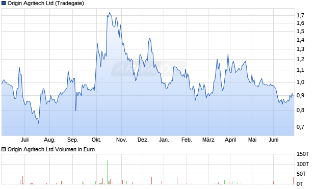 Origin Agritech Aktie Chart