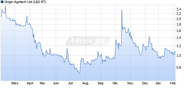 Origin Agritech Aktie Chart