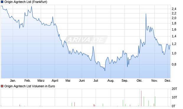Origin Agritech Aktie Chart