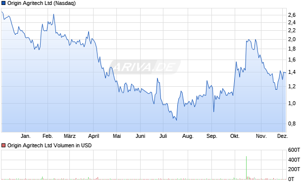 Origin Agritech Aktie Chart