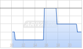 Origin Agritech Ltd Chart