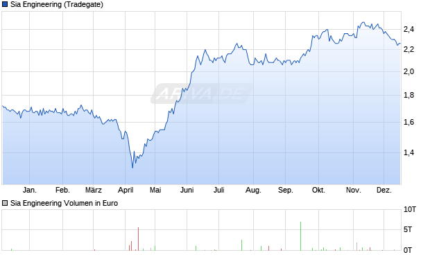 Sia Engineering Aktie Chart