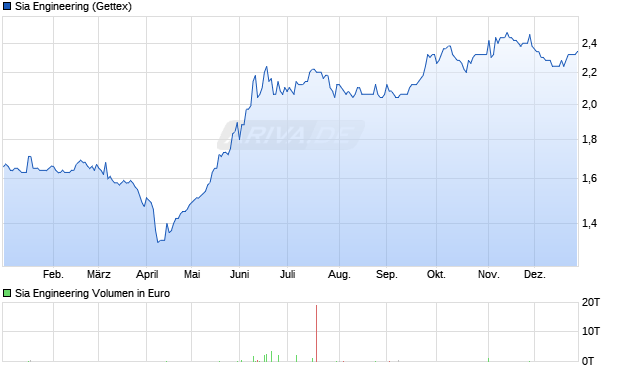 Sia Engineering Aktie Chart