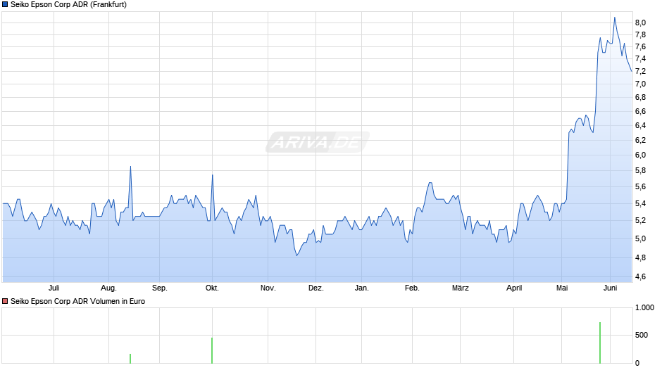 Seiko Epson Aktie (ADR) Chart
