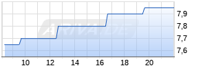 Seiko Epson Corp ADR Chart