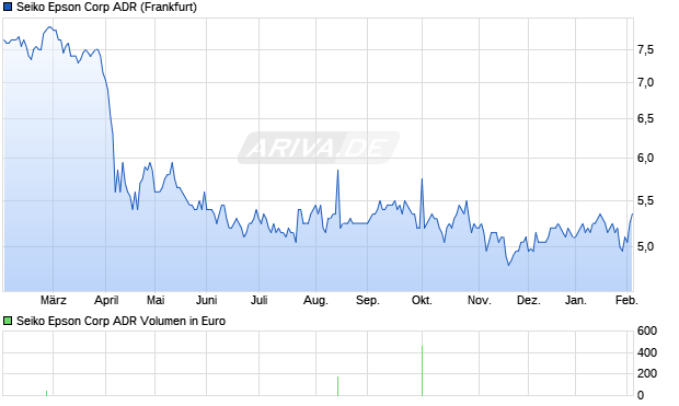 Seiko Epson Aktie (ADR) Chart