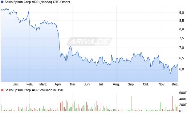 Seiko Epson Aktie (ADR) Chart