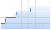 Seiko Epson Corp ADR Chart