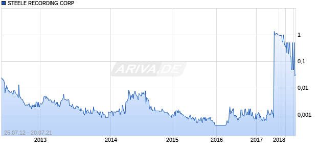 STEELE RECORDING CORP Chart