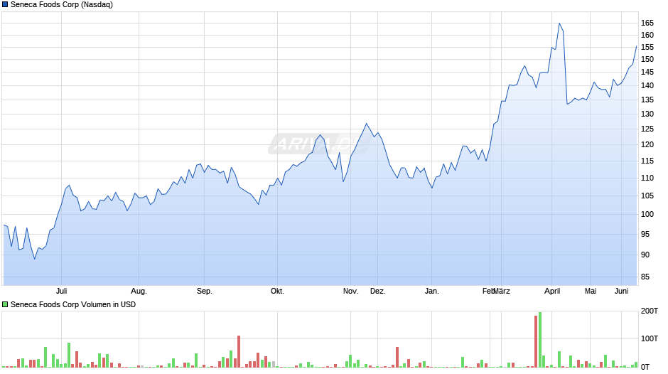 Seneca Foods Chart
