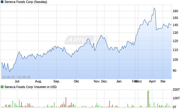 Seneca Foods Aktie Chart
