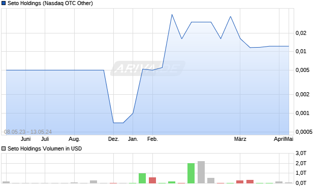 Seto Holdings Aktie Chart