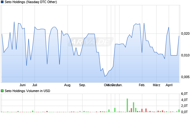 Seto Holdings Aktie Chart