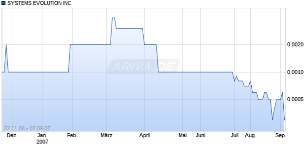 SYSTEMS EVOLUTION INC Chart