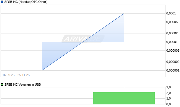 SFSB Aktie Chart