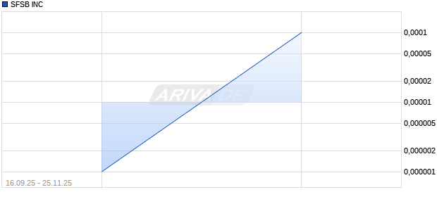 SFSB Aktie Chart