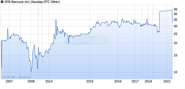 SFB Bancorp (tn) Chart