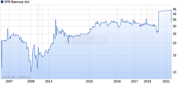 SFB Bancorp (tn) Chart