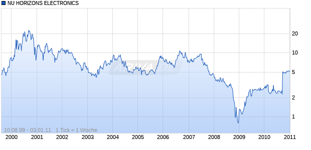 NU HORIZONS ELECTRONICS Chart