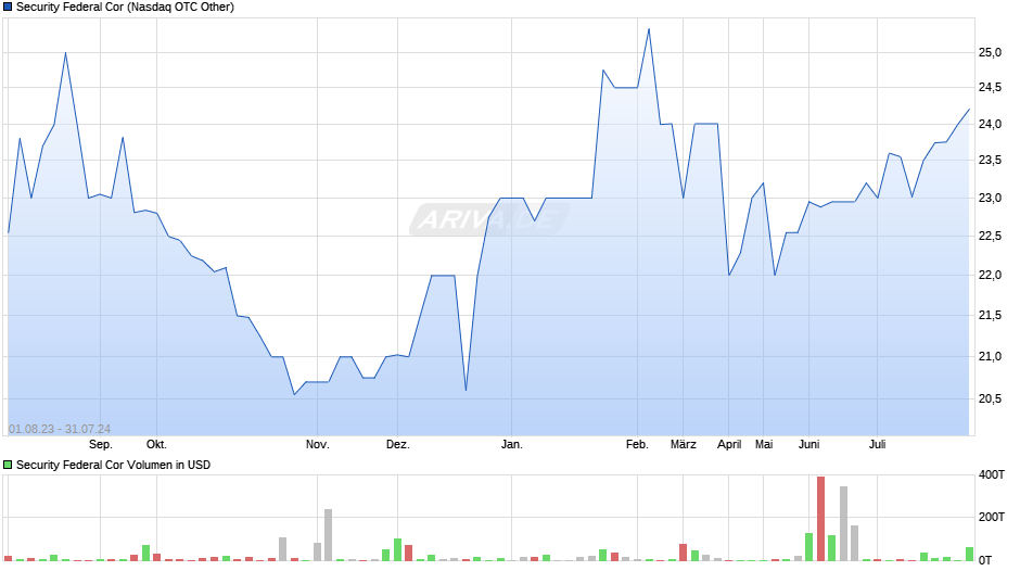 Security Federal Cor Chart