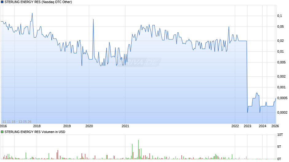 STERLING ENERGY RES Chart