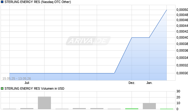 STERLING ENERGY RES Aktie Chart