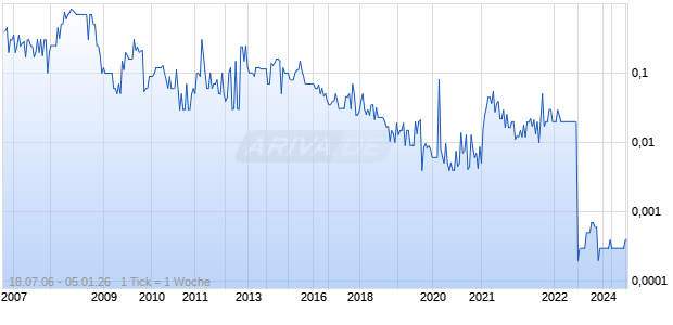 STERLING ENERGY RES Chart
