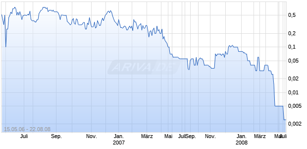 SAGE GLOBAL SOLUTIONS INC Chart