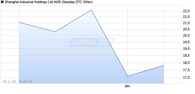 Shanghai Industrial Aktie (ADR) Chart