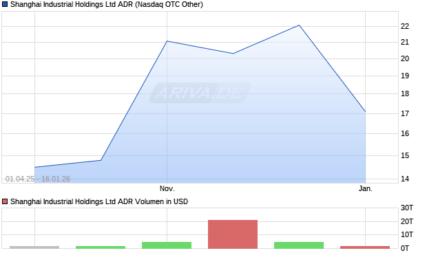 Shanghai Industrial Aktie (ADR) Chart