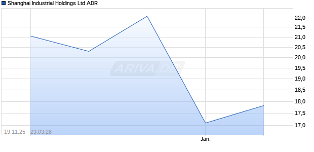 Shanghai Industrial Aktie (ADR) Chart