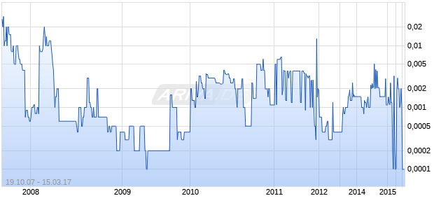 SPECTRE GAMING INC Chart