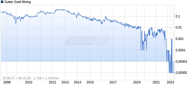 Sutter Gold Mining Chart