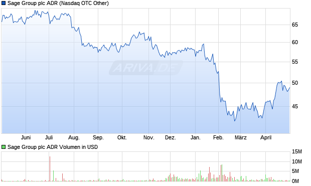 Sage Group Aktie (ADR) Chart