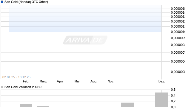 San Gold Aktie Chart