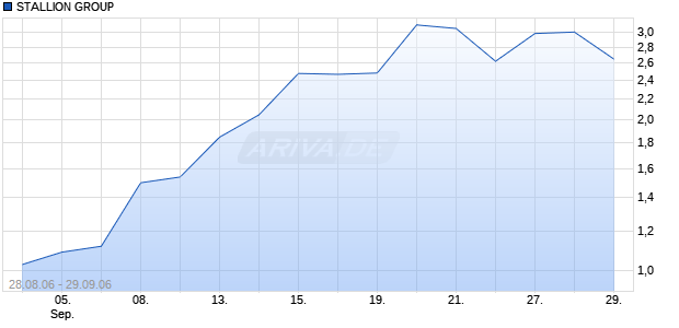 STALLION GROUP Chart