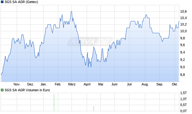 SGS Aktie (ADR) Chart