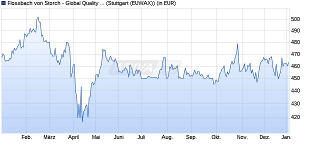 Performance des Flossbach von Storch - Global Quality F (WKN 989975, ISIN LU0097333701)