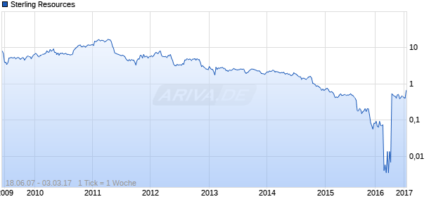 Sterling Resources Chart