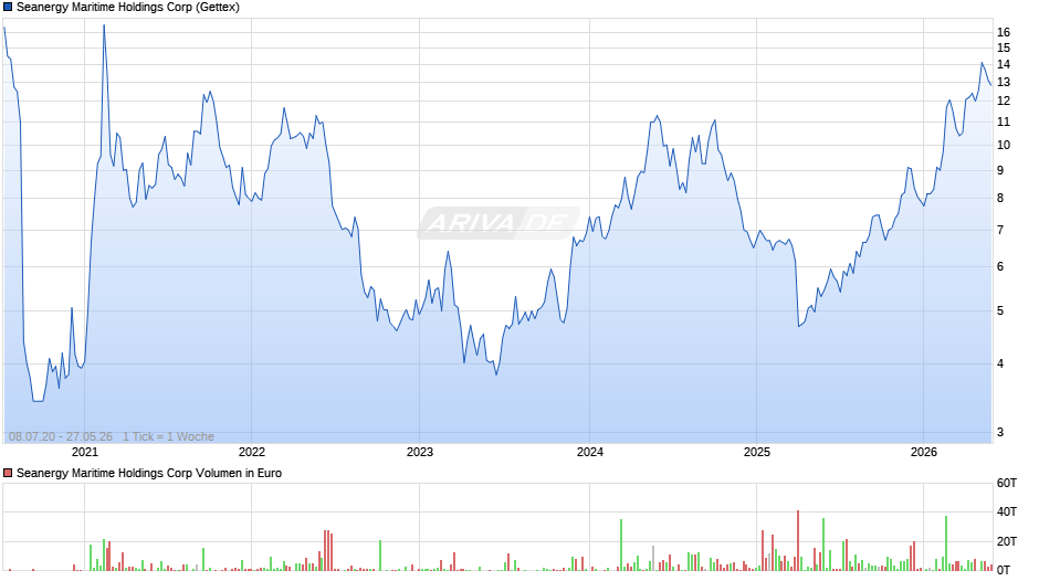 Seanergy Maritime Holdings Chart