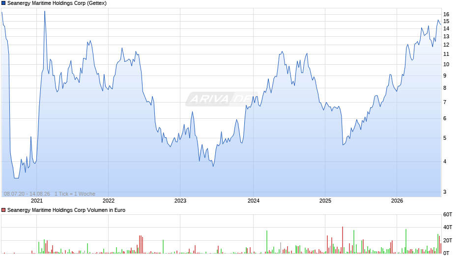 Seanergy Maritime Holdings Chart