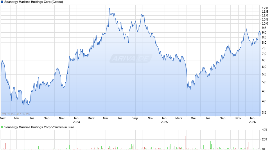 Seanergy Maritime Holdings Chart